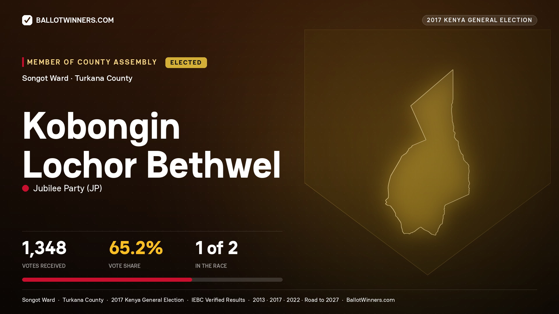 KOBONGIN LOCHOR BETHWEL, JUBILEE PARTY, elected Member of County Assembly for SONGOT, 1,348 votes, 2017 Kenya general election.