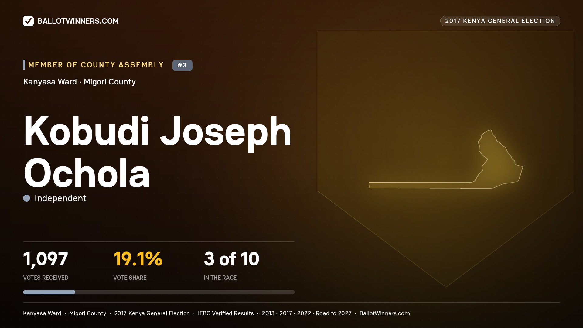 KOBUDI JOSEPH OCHOLA, INDEPENDENT, contested Member of County Assembly for KANYASA, 1,097 votes, 2017 Kenya general election.
