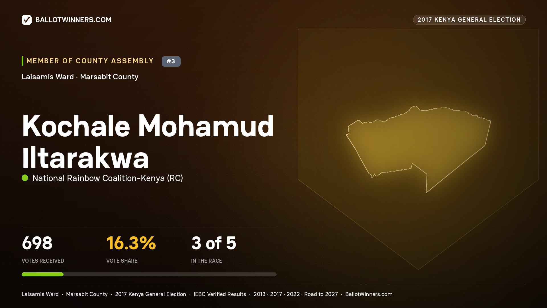 KOCHALE MOHAMUD
ILTARAKWA, NATIONAL RAINBOW COALITION-
KENYA, contested Member of County Assembly for LAISAMIS, 698 votes, 2017 Kenya general election.