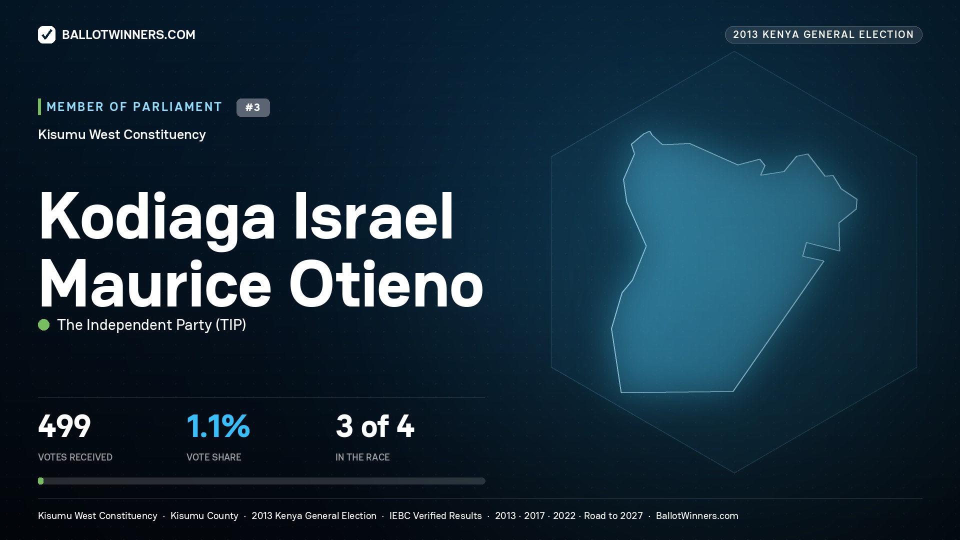 KODIAGA ISRAEL MAURICE
OTIENO, contested Member of Parliament for KISUMU WEST, 499 votes, 2013 Kenya general election.