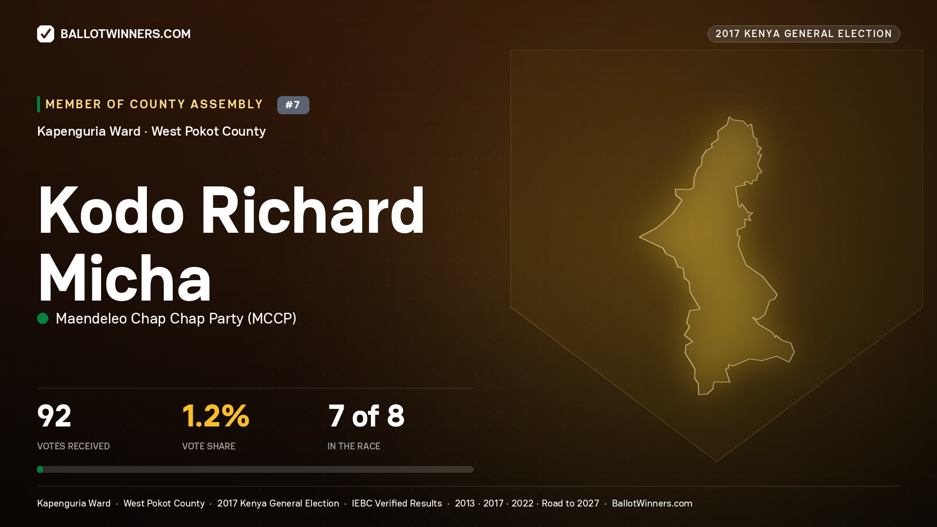 KODO RICHARD MICHA, MAENDELEO CHAP CHAP PARTY, contested Member of County Assembly for KAPENGURIA, 92 votes, 2017 Kenya general election.