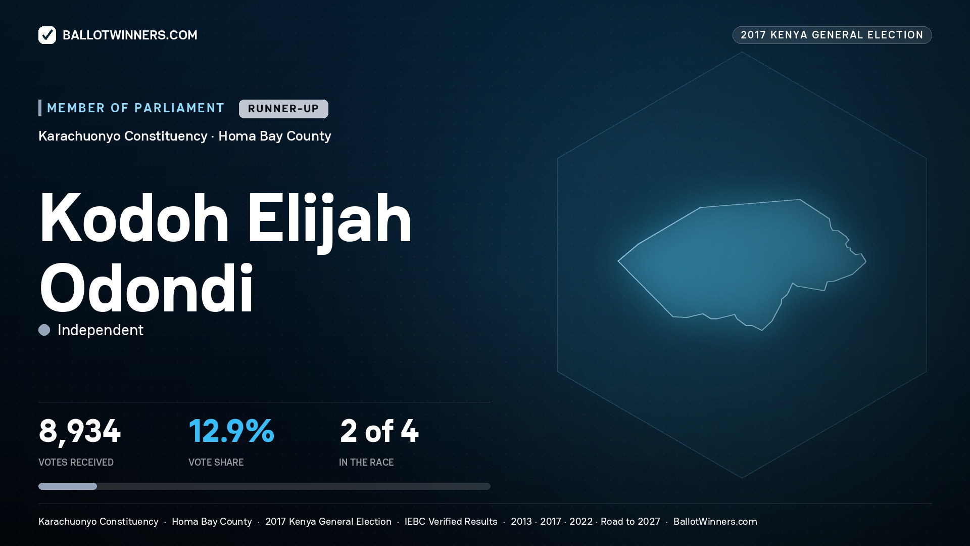 KODOH ELIJAH ODONDI, INDEPENDENT, contested Member of Parliament for KARACHUONYO, 8,934 votes, 2017 Kenya general election.