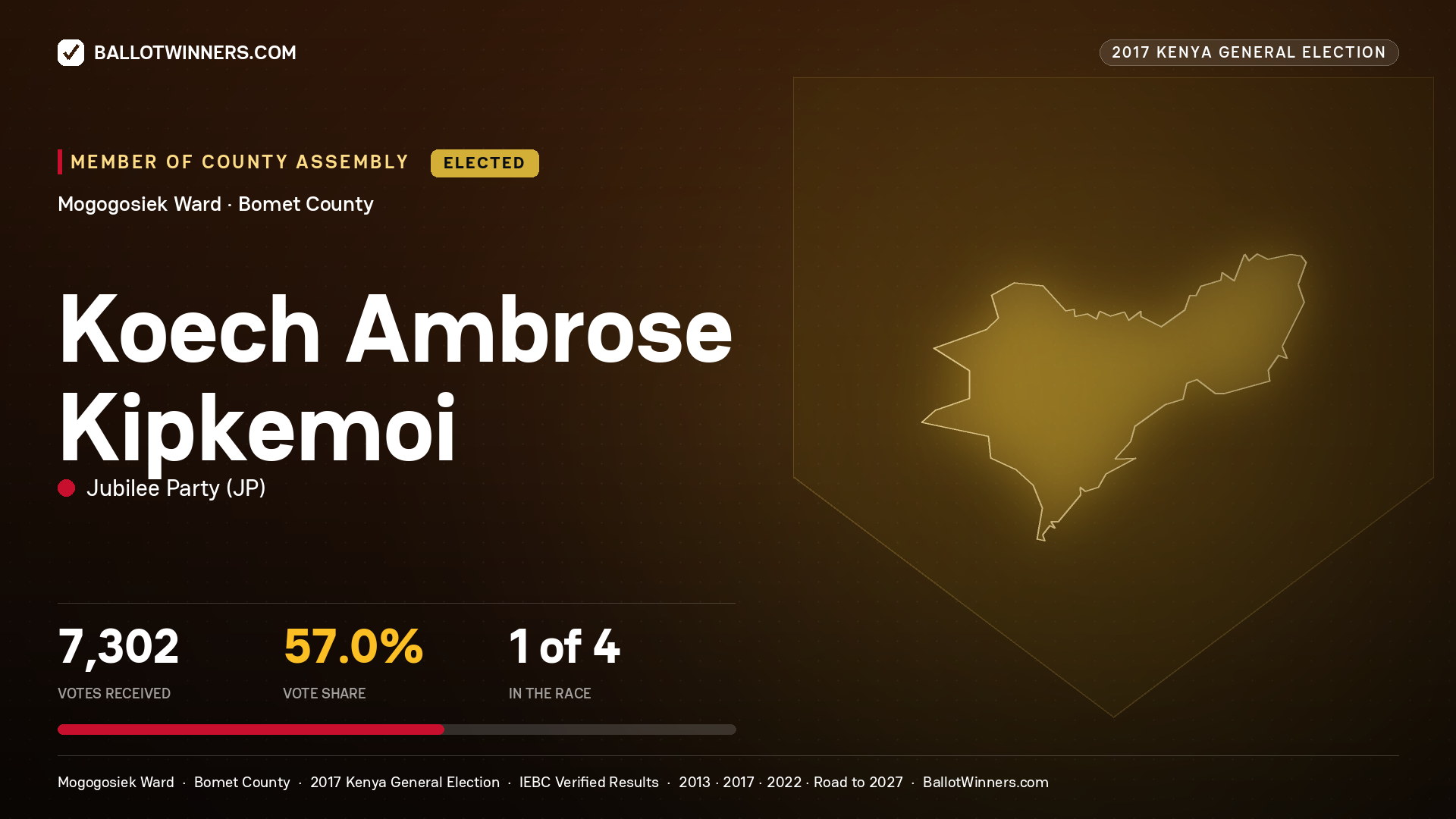 KOECH AMBROSE KIPKEMOI, JUBILEE PARTY, elected Member of County Assembly for MOGOGOSIEK, 7,302 votes, 2017 Kenya general election.