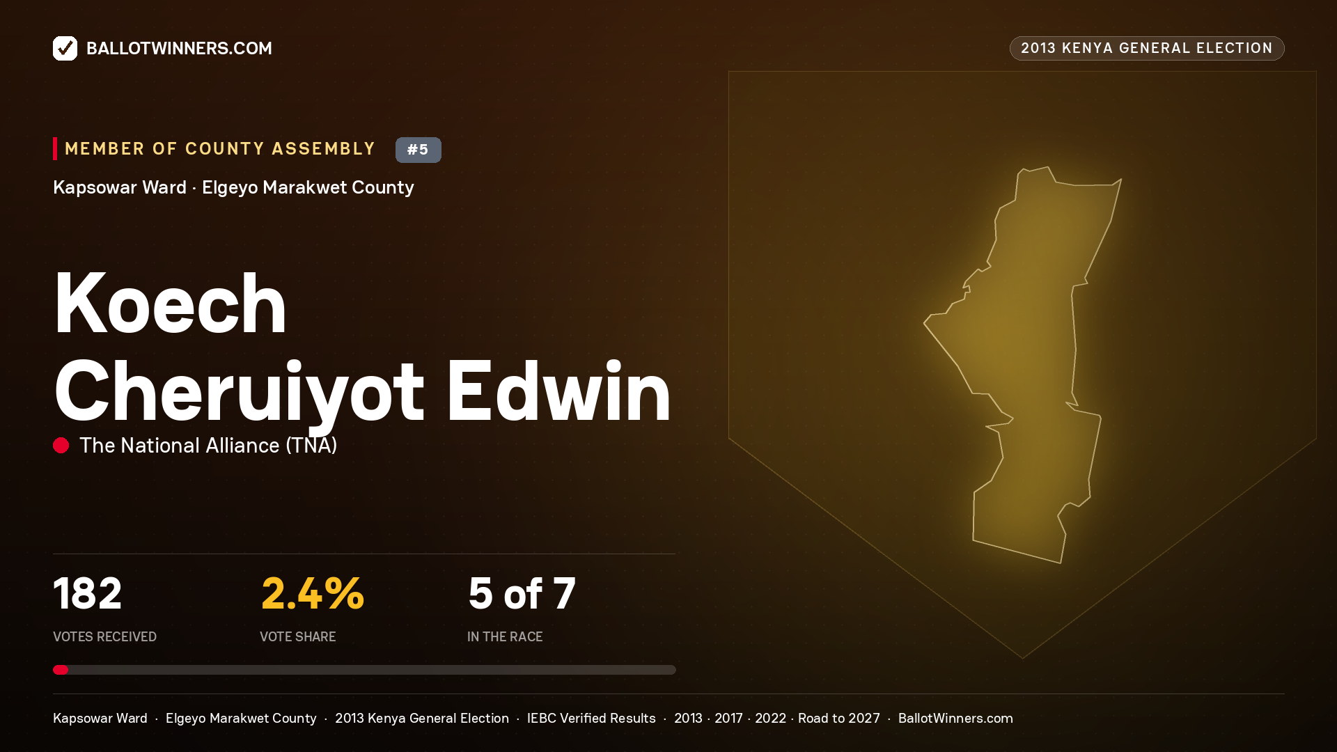 KOECH CHERUIYOT EDWIN, contested Member of County Assembly for KAPSOWAR, 182 votes, 2013 Kenya general election.