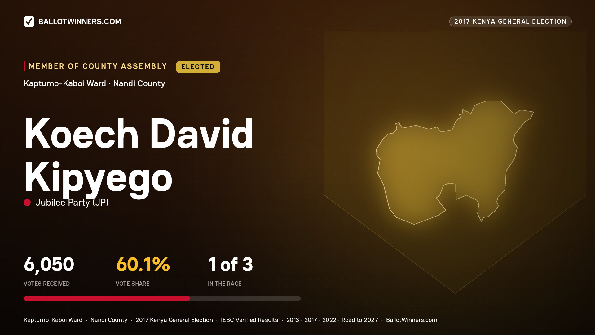 KOECH DAVID KIPYEGO, JUBILEE PARTY, elected Member of County Assembly for KAPTUMO-KABOI, 6,050 votes, 2017 Kenya general election.