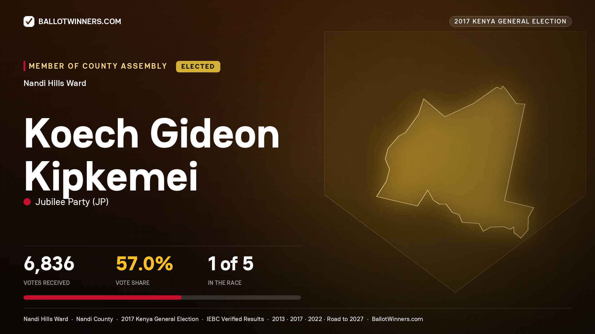 KOECH GIDEON KIPKEMEI, JUBILEE PARTY, elected Member of County Assembly for NANDI HILLS, 6,836 votes, 2017 Kenya general election.
