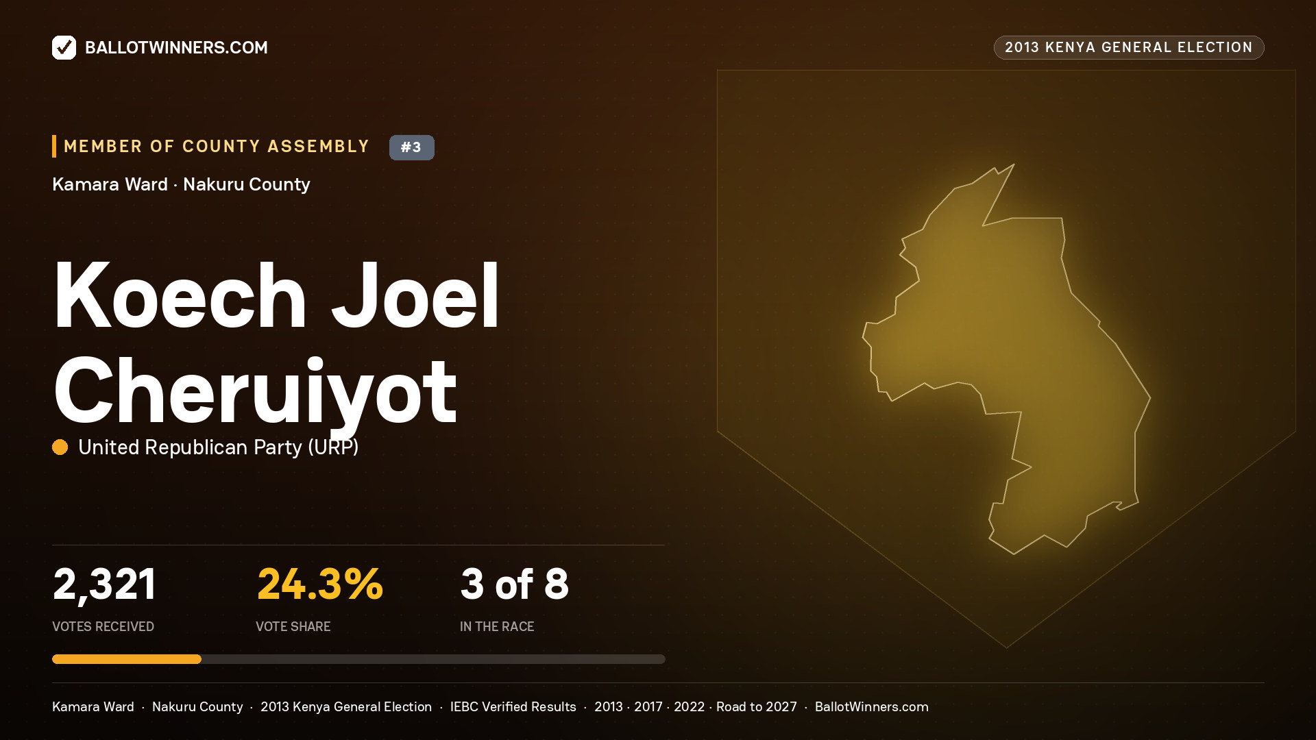 KOECH JOEL CHERUIYOT, contested Member of County Assembly for KAMARA, 2,321 votes, 2013 Kenya general election.