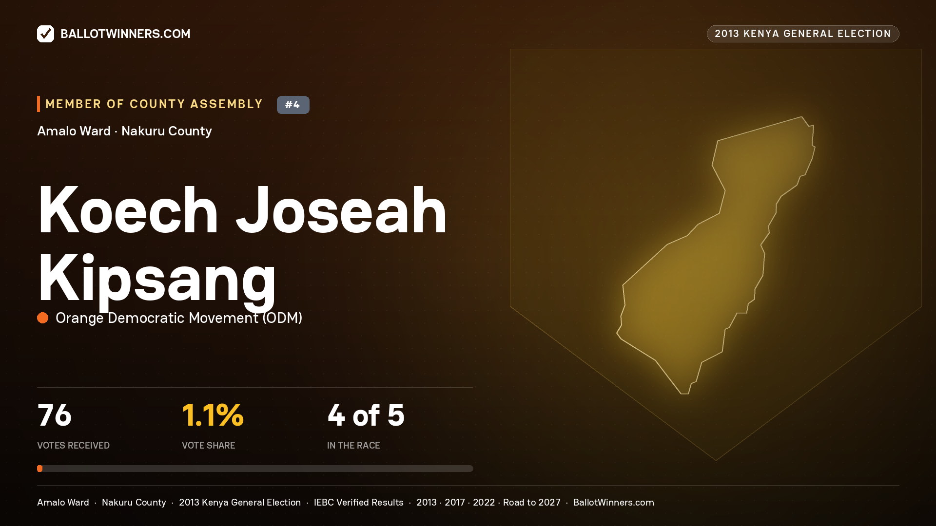 KOECH JOSEAH KIPSANG, contested Member of County Assembly for AMALO, 76 votes, 2013 Kenya general election.