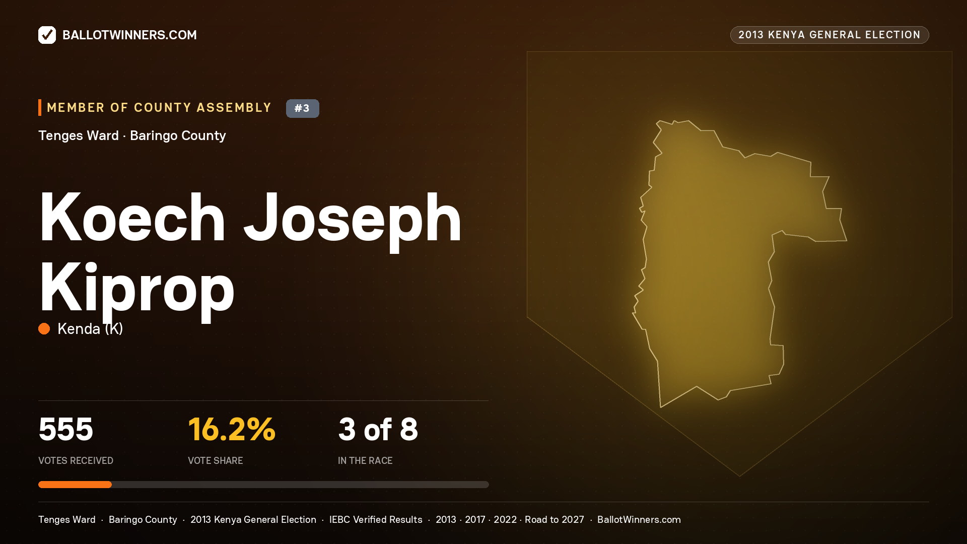 KOECH JOSEPH KIPROP, contested Member of County Assembly for TENGES, 555 votes, 2013 Kenya general election.