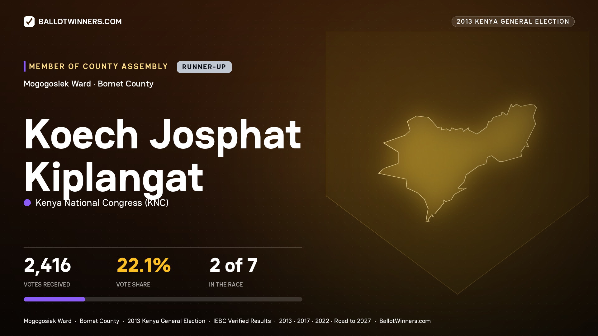 KOECH JOSPHAT KIPLANGAT, contested Member of County Assembly for MOGOGOSIEK, 2,416 votes, 2013 Kenya general election.