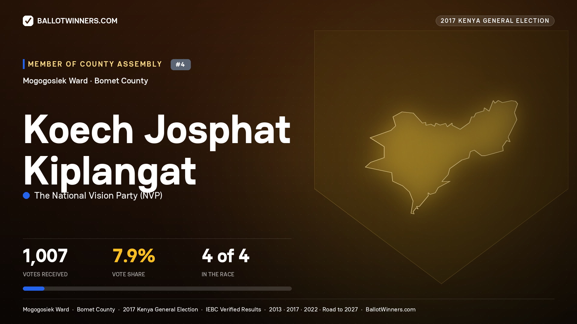 KOECH JOSPHAT KIPLANGAT, THE NATIONAL VISION PARTY, contested Member of County Assembly for MOGOGOSIEK, 1,007 votes, 2017 Kenya general election.