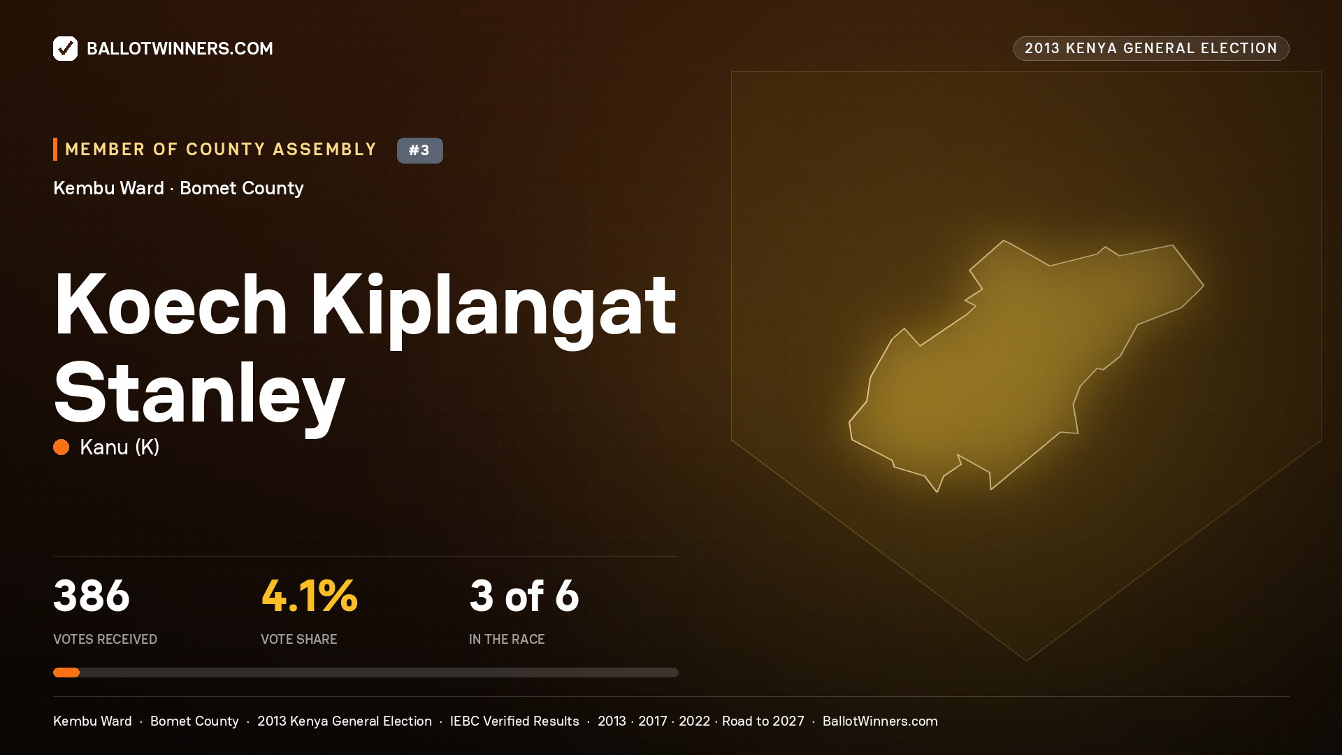 KOECH KIPLANGAT STANLEY, contested Member of County Assembly for KEMBU, 386 votes, 2013 Kenya general election.