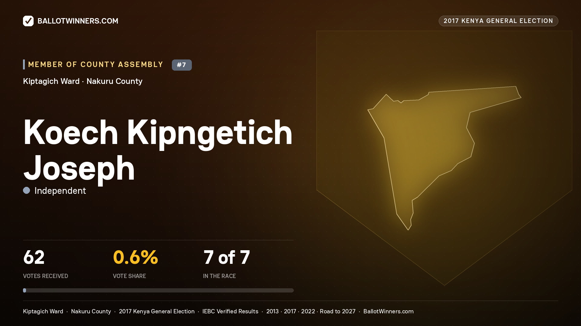 KOECH KIPNGETICH JOSEPH, INDEPENDENT, contested Member of County Assembly for KIPTAGICH, 62 votes, 2017 Kenya general election.