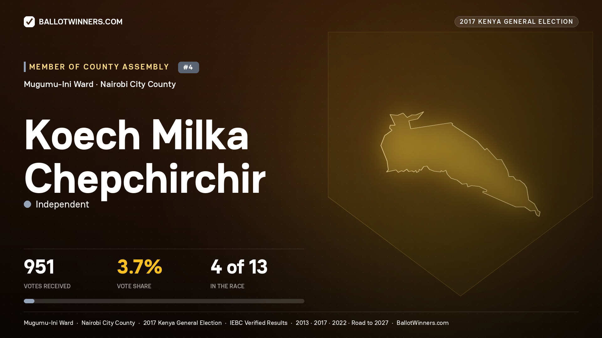 KOECH MILKA CHEPCHIRCHIR, INDEPENDENT, contested Member of County Assembly for MUGUMU-INI, 951 votes, 2017 Kenya general election.