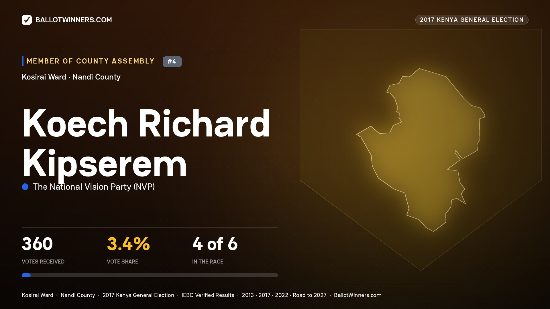 KOECH RICHARD KIPSEREM, THE NATIONAL VISION PARTY, contested Member of County Assembly for KOSIRAI, 360 votes, 2017 Kenya general election.
