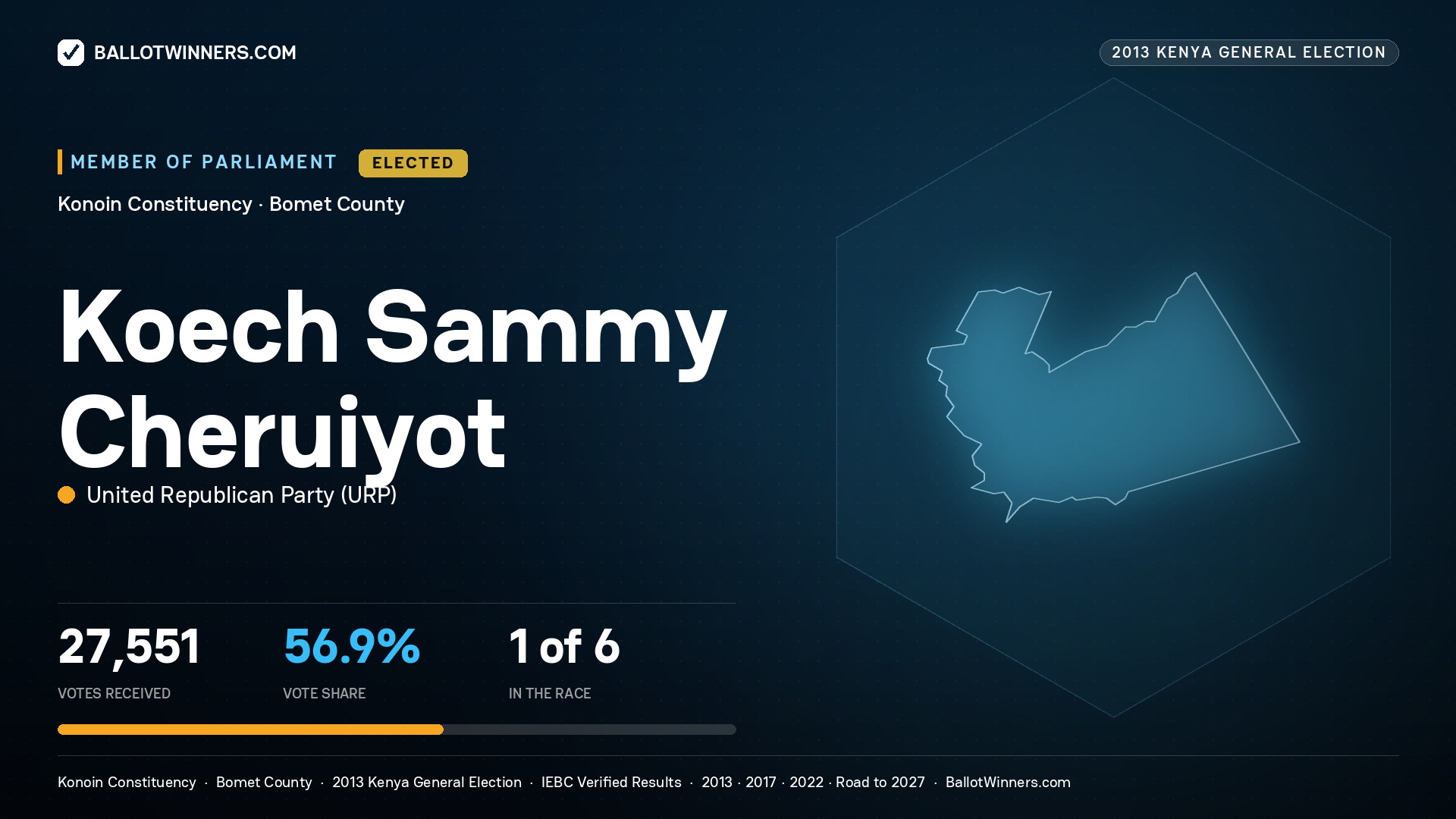 KOECH SAMMY CHERUIYOT, elected Member of Parliament for KONOIN, 27,551 votes, 2013 Kenya general election.