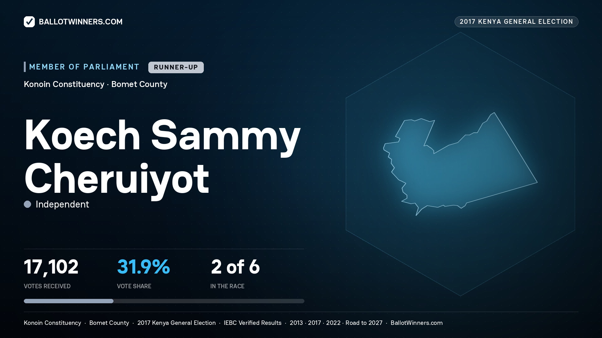 KOECH SAMMY CHERUIYOT, INDEPENDENT, contested Member of Parliament for KONOIN, 17,102 votes, 2017 Kenya general election.