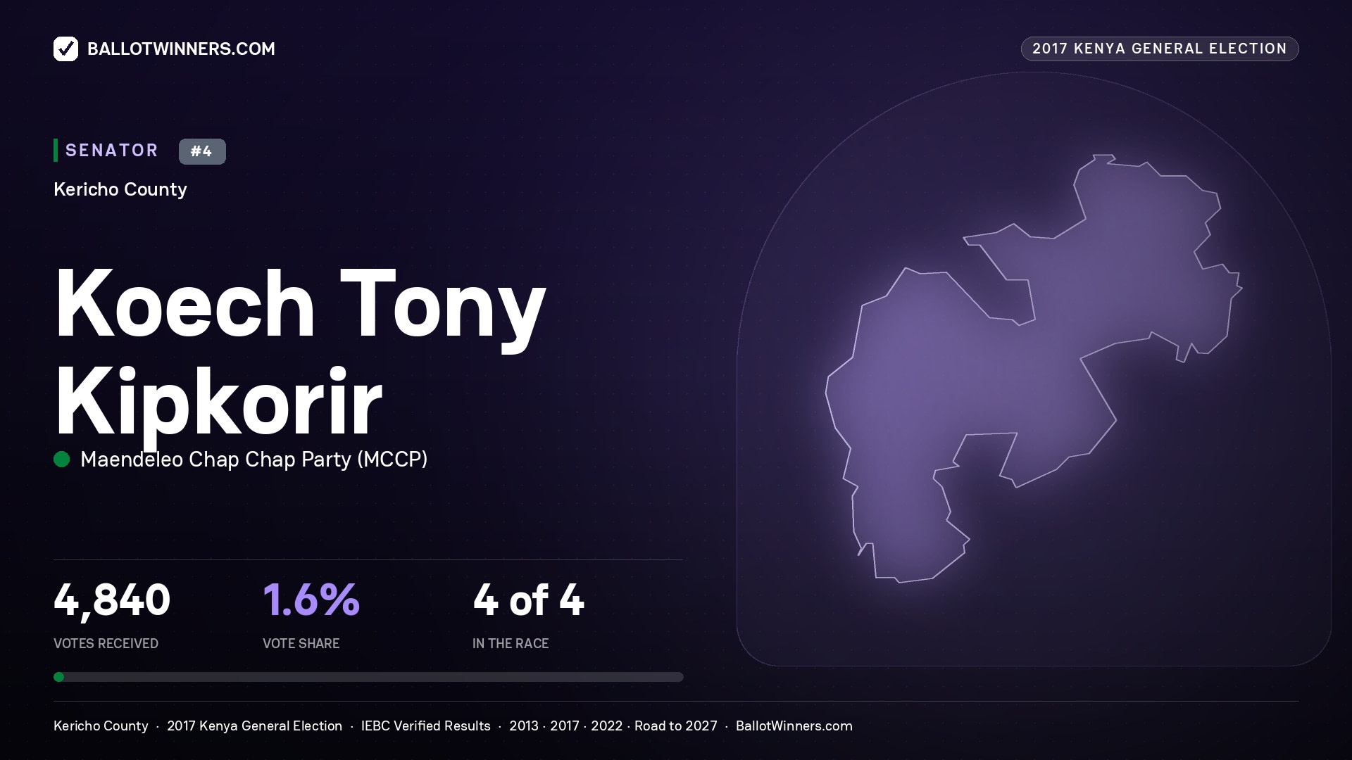 KOECH TONY KIPKORIR, MAENDELEO CHAP CHAP PARTY, contested Senator for KERICHO, 4,840 votes, 2017 Kenya general election.