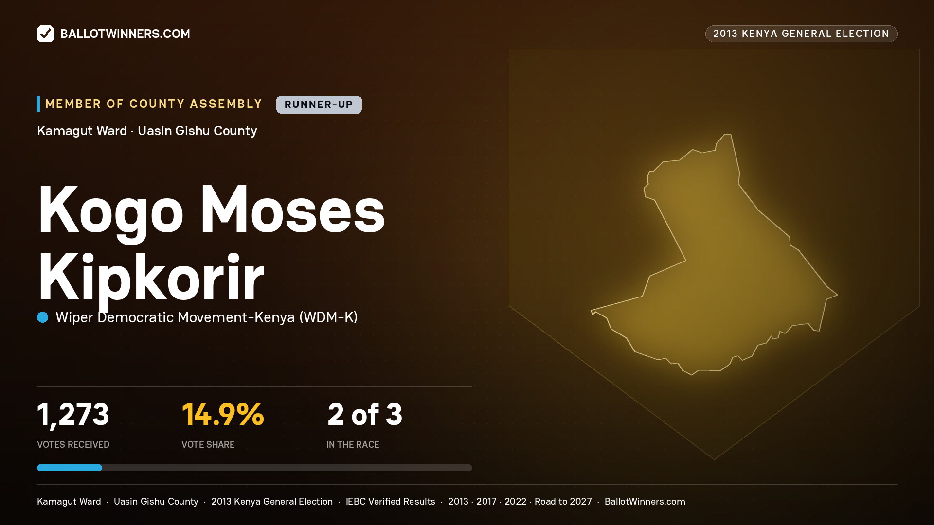 KOGO MOSES KIPKORIR, contested Member of County Assembly for KAMAGUT, 1,273 votes, 2013 Kenya general election.