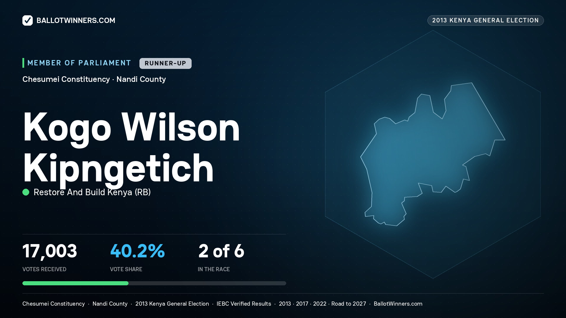 KOGO WILSON KIPNGETICH, contested Member of Parliament for CHESUMEI, 17,003 votes, 2013 Kenya general election.