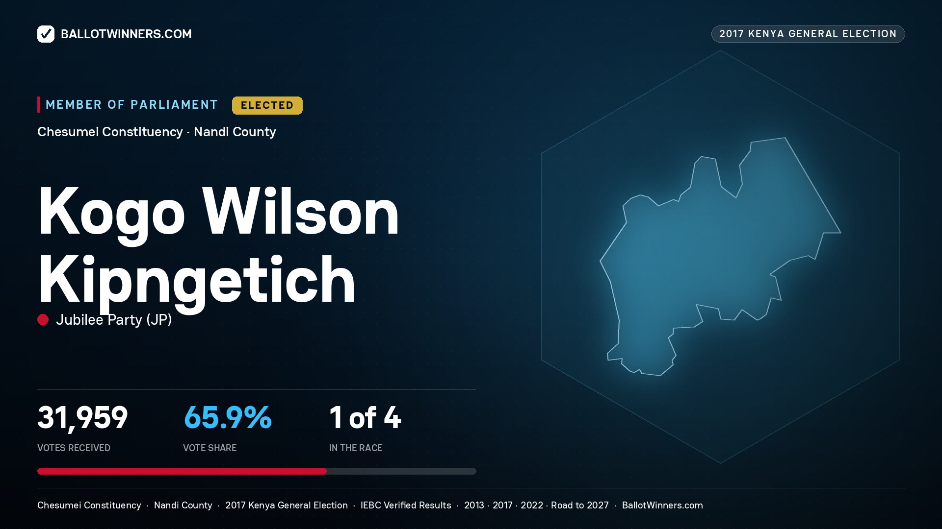 KOGO WILSON KIPNGETICH, JUBILEE PARTY, elected Member of Parliament for CHESUMEI, 31,959 votes, 2017 Kenya general election.