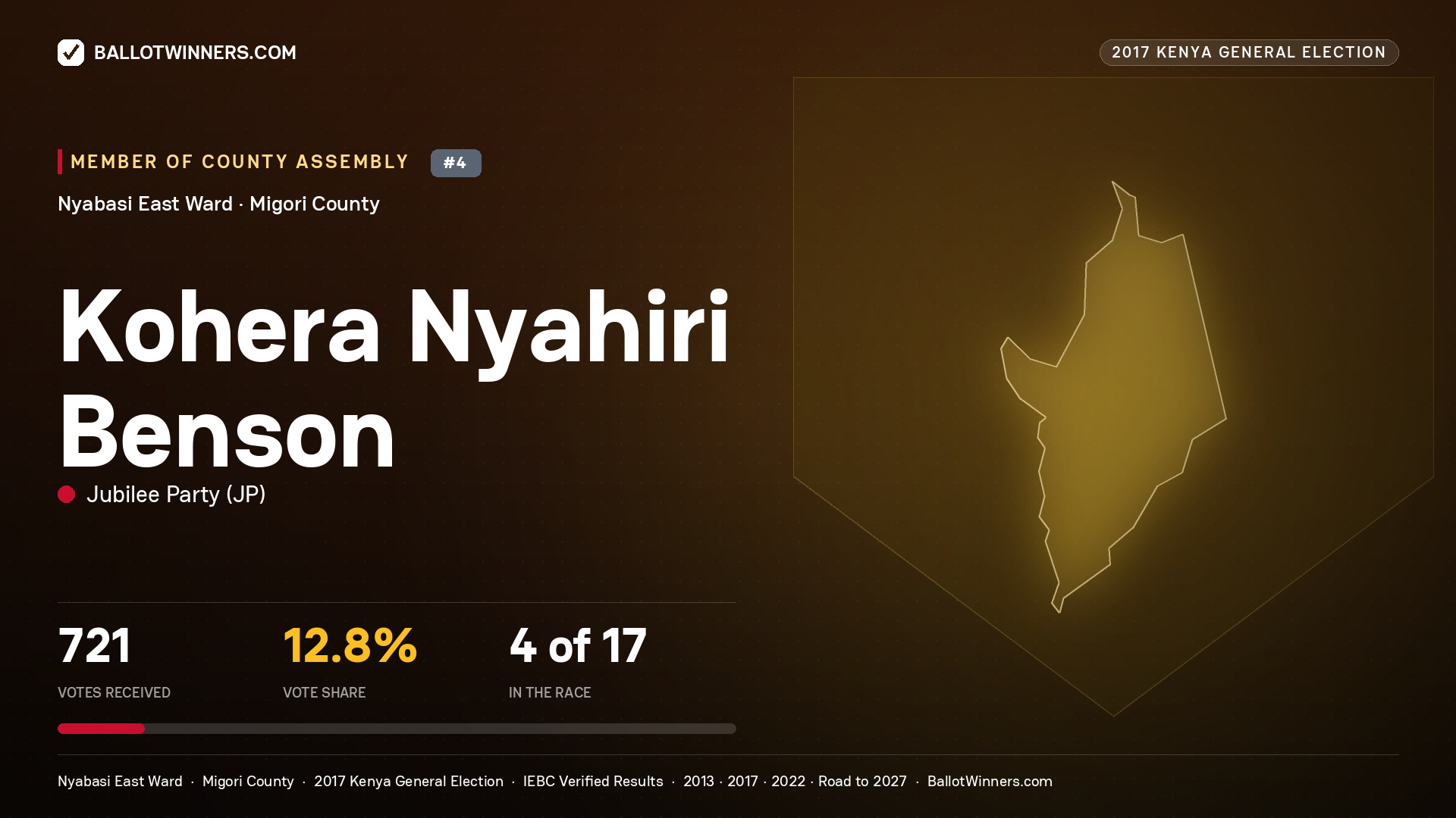 KOHERA NYAHIRI BENSON, JUBILEE PARTY, contested Member of County Assembly for NYABASI EAST, 721 votes, 2017 Kenya general election.