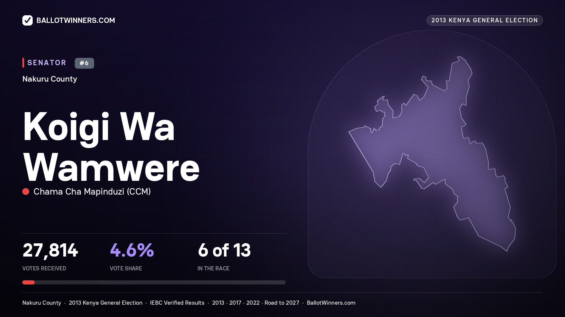 KOIGI WA WAMWERE, contested Senator for NAKURU, 27,814 votes, 2013 Kenya general election.