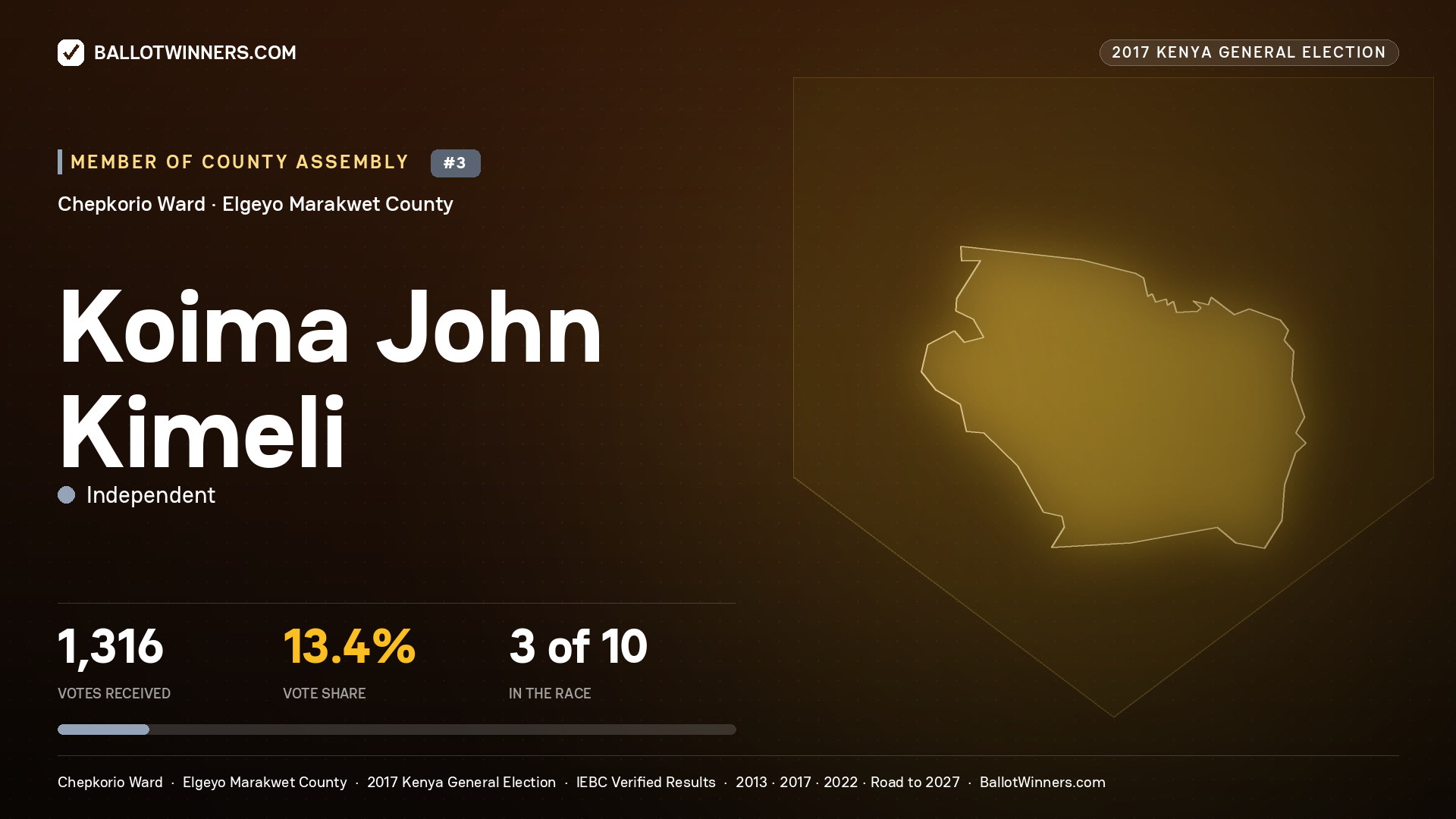 KOIMA JOHN KIMELI, INDEPENDENT, contested Member of County Assembly for CHEPKORIO, 1,316 votes, 2017 Kenya general election.