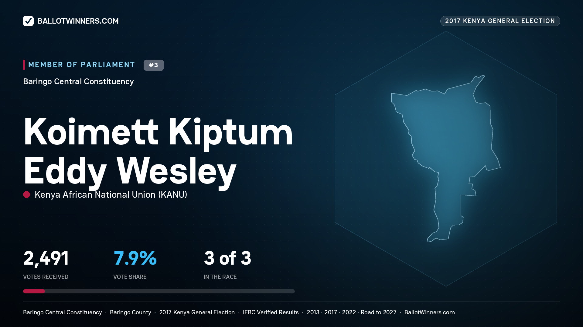 KOIMETT KIPTUM EDDY WESLEY, KENYA AFRICAN NATIONAL UNION, contested Member of Parliament for BARINGO CENTRAL, 2,491 votes, 2017 Kenya general election.