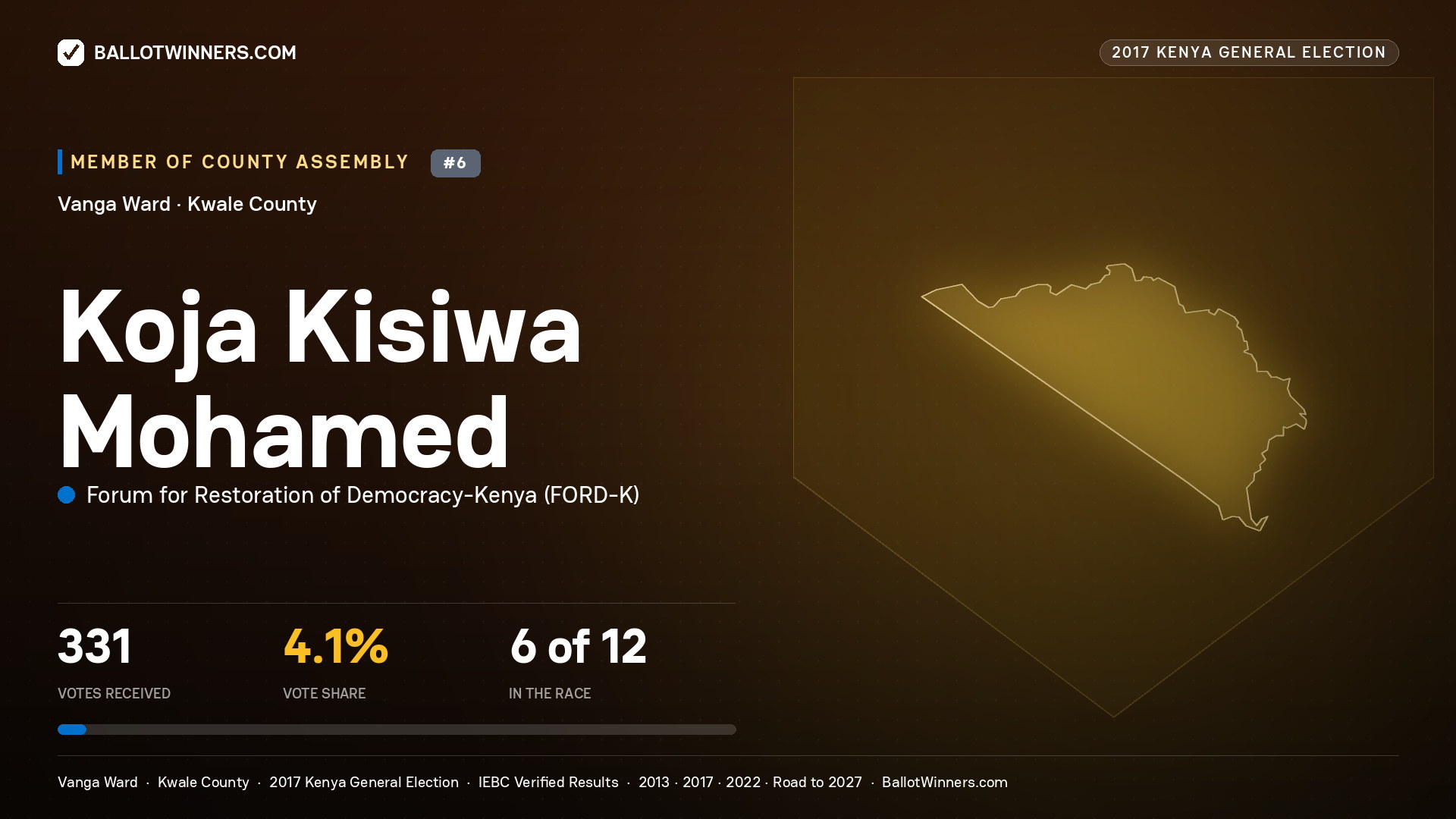 KOJA KISIWA MOHAMED, FORUM FOR RESTORATION OF
DEMOCRACY-KENYA, contested Member of County Assembly for VANGA, 331 votes, 2017 Kenya general election.