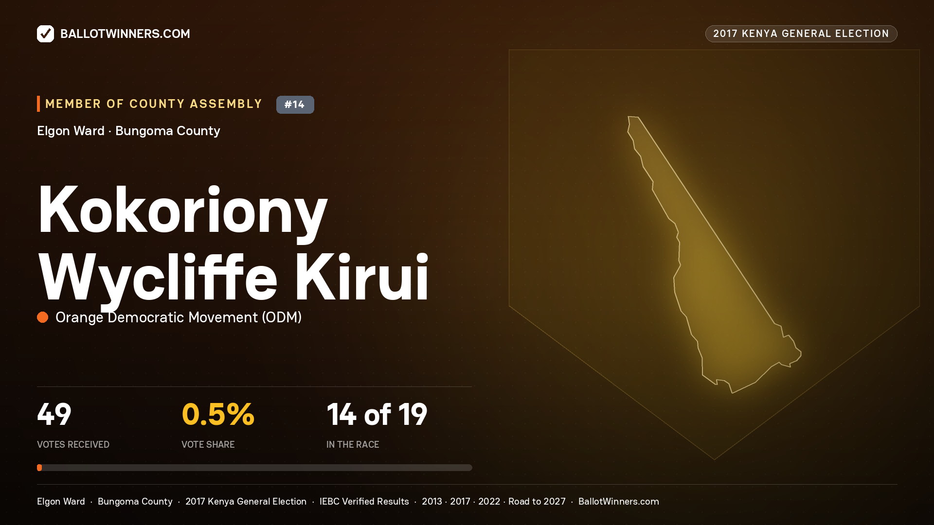 KOKORIONY WYCLIFFE KIRUI, ORANGE DEMOCRATIC MOVEMENT, contested Member of County Assembly for ELGON, 49 votes, 2017 Kenya general election.