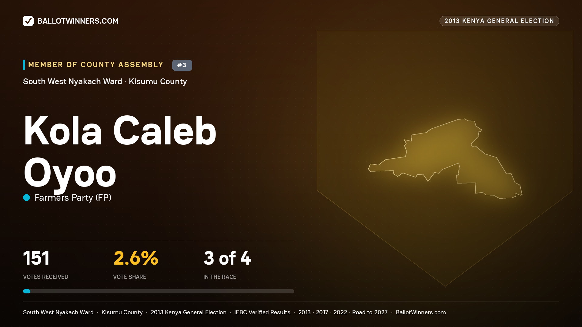 KOLA CALEB OYOO, contested Member of County Assembly for SOUTH WEST
NYAKACH, 151 votes, 2013 Kenya general election.