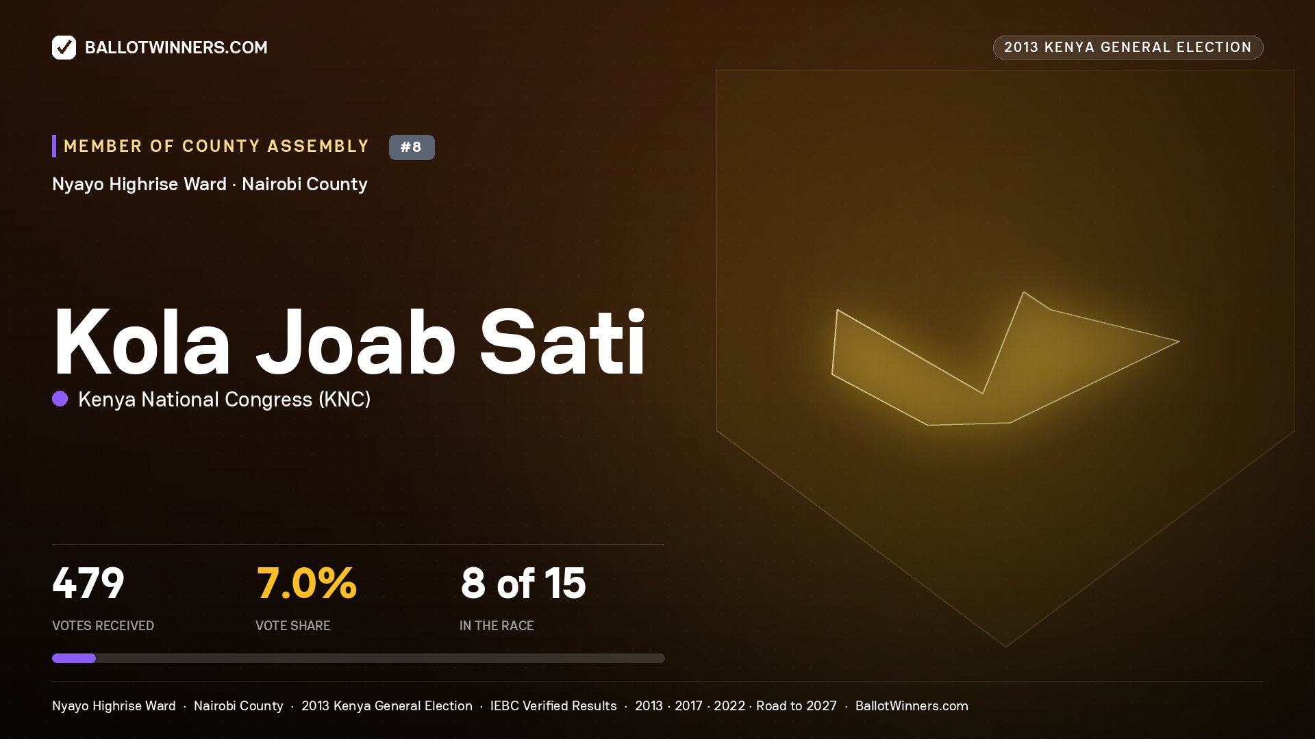 KOLA JOAB SATI, contested Member of County Assembly for NYAYO HIGHRISE, 479 votes, 2013 Kenya general election.