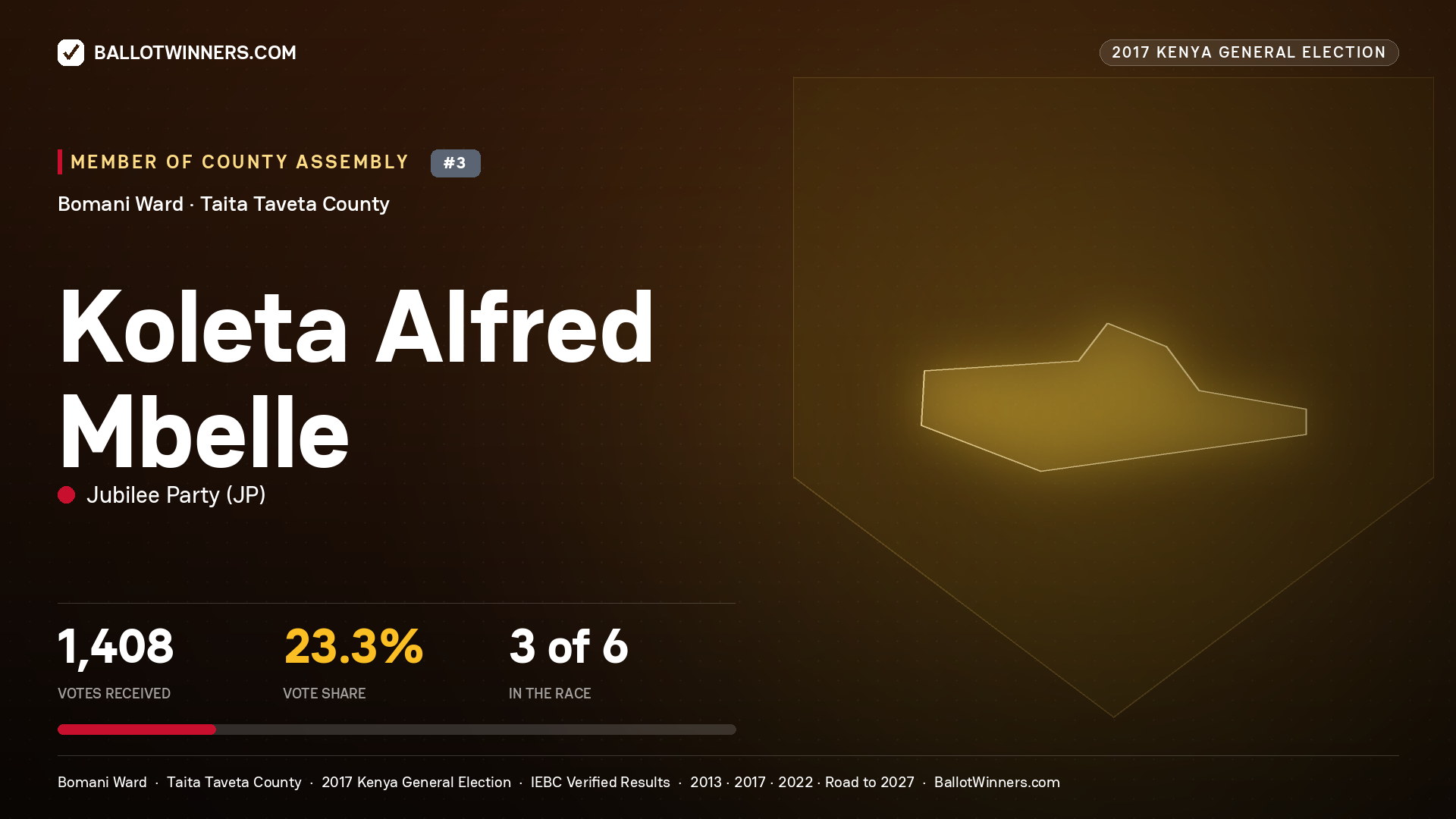 KOLETA ALFRED MBELLE, JUBILEE PARTY, contested Member of County Assembly for BOMANI, 1,408 votes, 2017 Kenya general election.