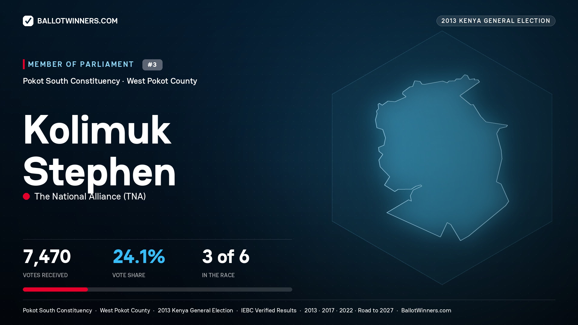 KOLIMUK STEPHEN, contested Member of Parliament for POKOT SOUTH, 7,470 votes, 2013 Kenya general election.