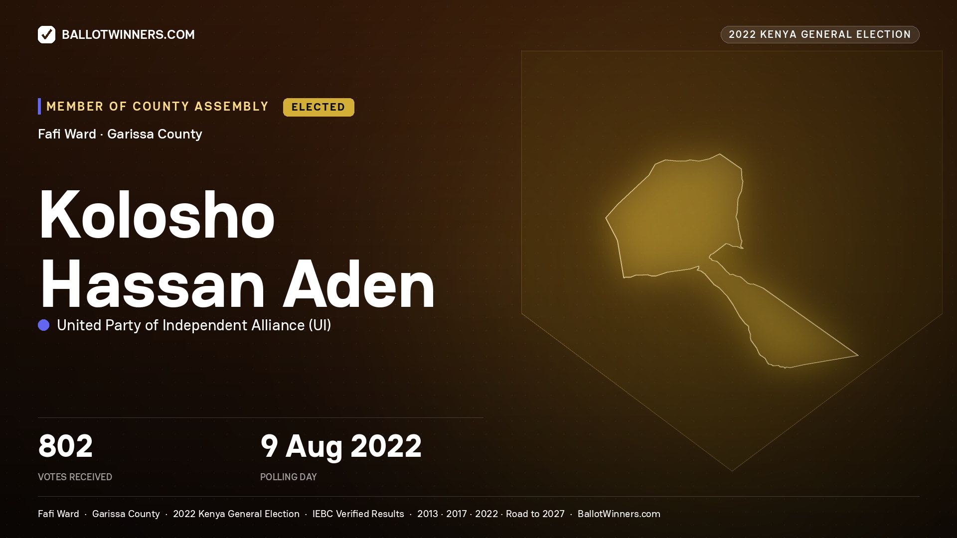 Kolosho Hassan Aden, United Party of Independent Alliance, elected Member of County Assembly for Fafi, 802 votes, 2022 Kenya general election.