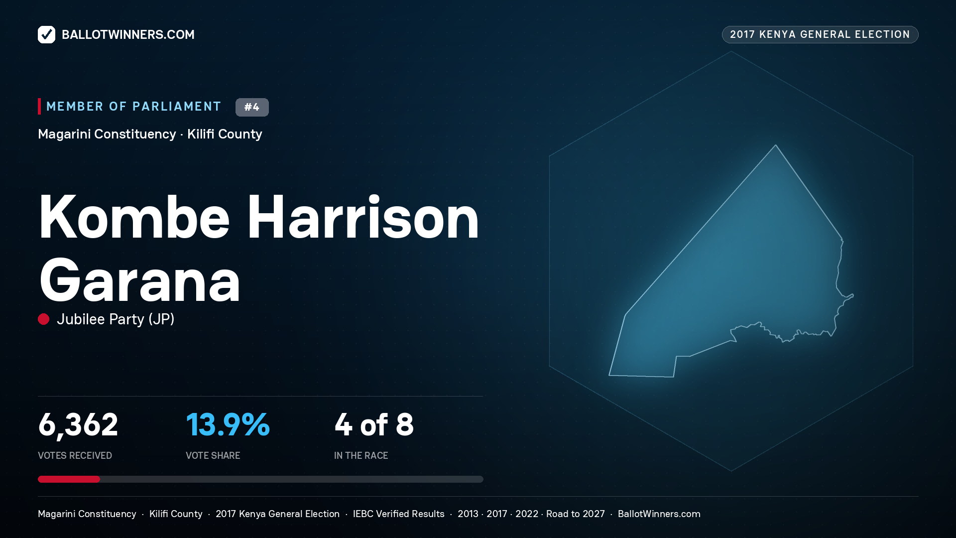 KOMBE HARRISON GARANA, JUBILEE PARTY, contested Member of Parliament for MAGARINI, 6,362 votes, 2017 Kenya general election.