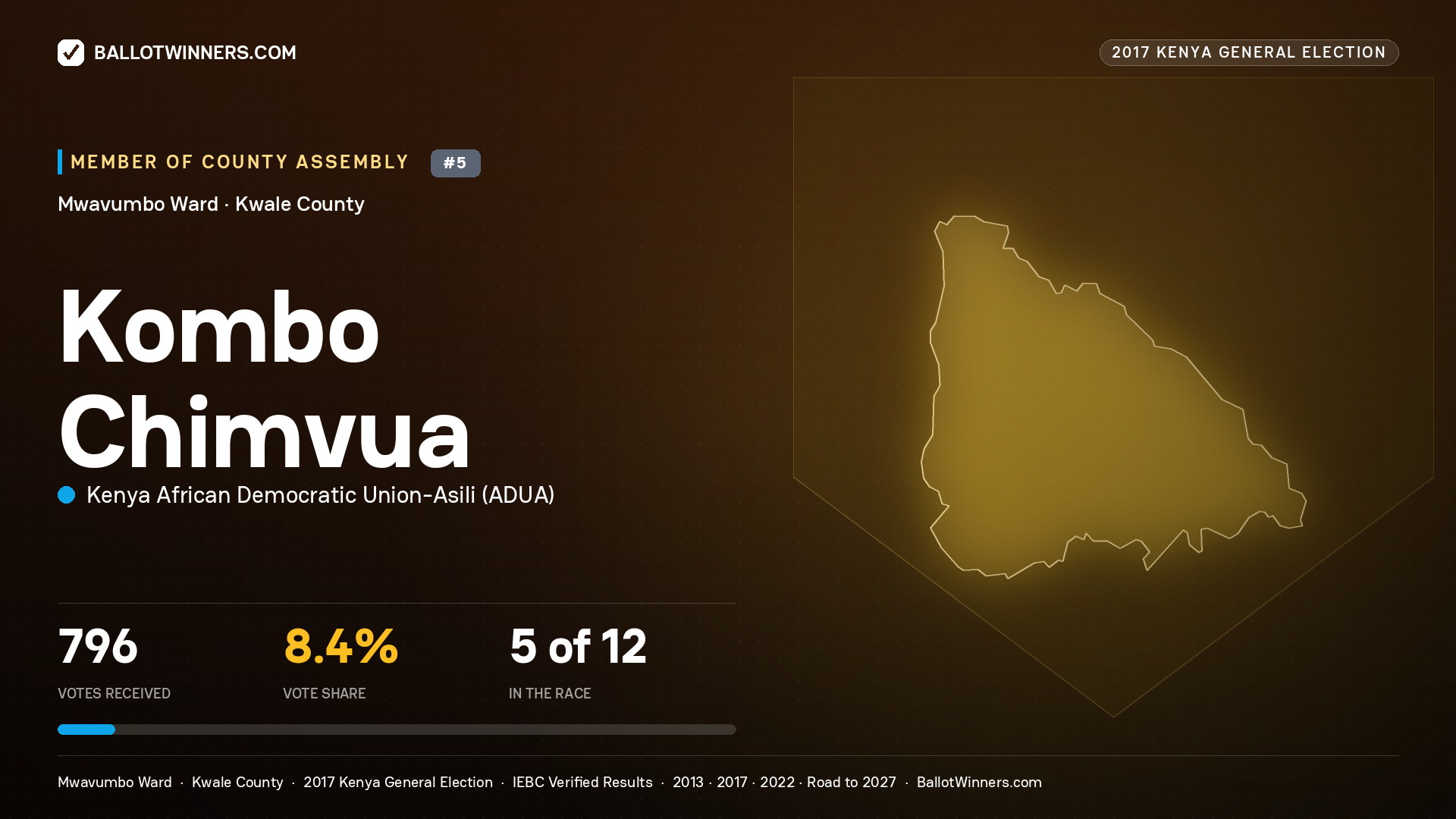 KOMBO CHIMVUA, KENYA AFRICAN DEMOCRATIC UNION-ASILI, contested Member of County Assembly for MWAVUMBO, 796 votes, 2017 Kenya general election.