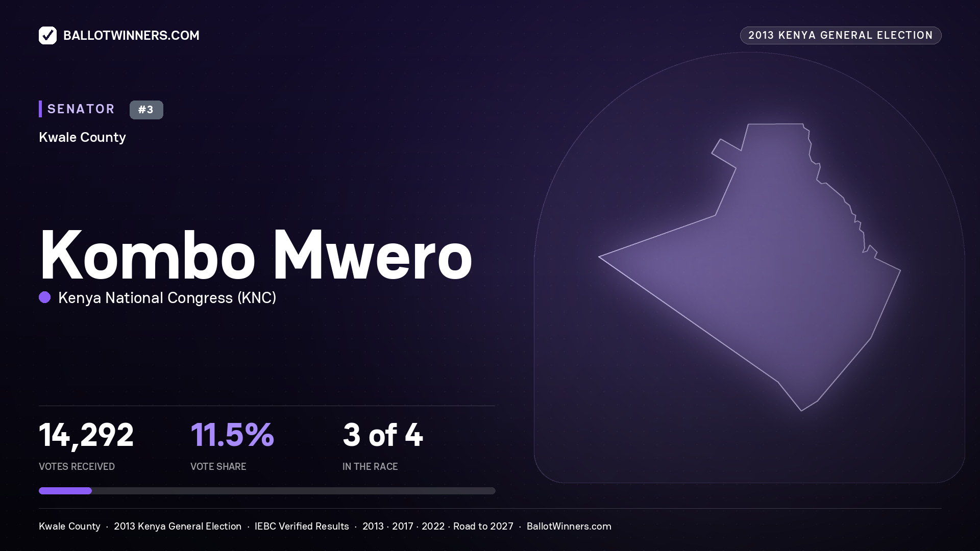 KOMBO MWERO, contested Senator for KWALE, 14,292 votes, 2013 Kenya general election.