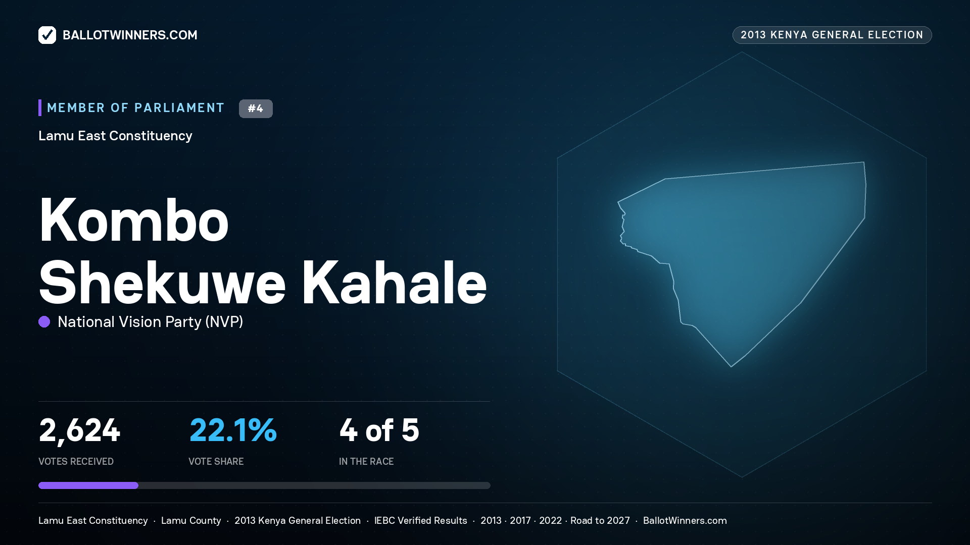 KOMBO SHEKUWE KAHALE, contested Member of Parliament for LAMU EAST, 2,624 votes, 2013 Kenya general election.