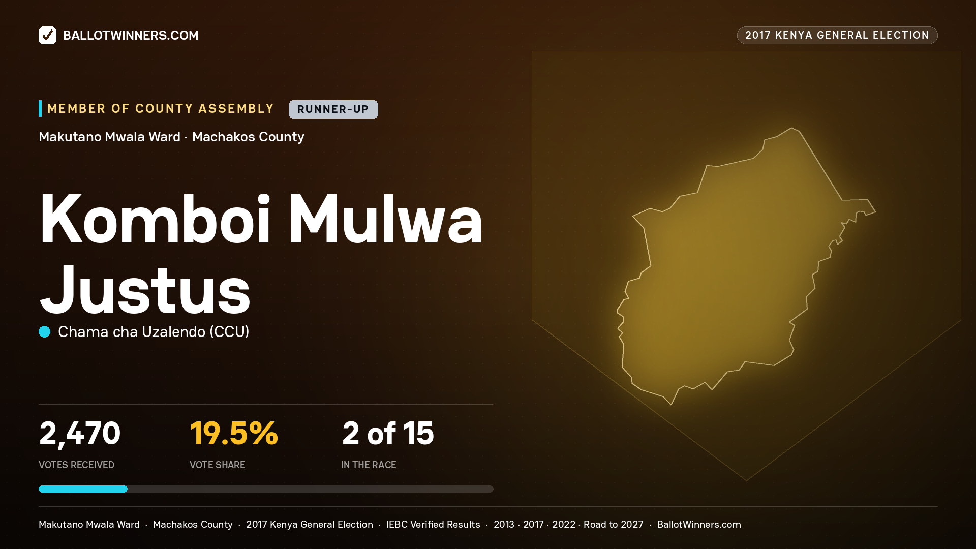 KOMBOI MULWA JUSTUS, CHAMA CHA UZALENDO, contested Member of County Assembly for MAKUTANO  MWALA, 2,470 votes, 2017 Kenya general election.
