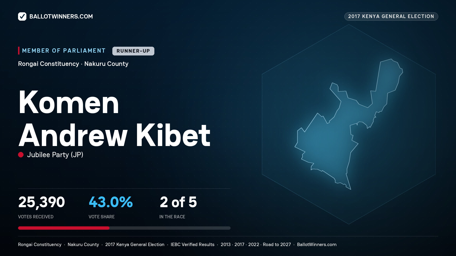 KOMEN ANDREW KIBET, JUBILEE PARTY, contested Member of Parliament for RONGAI, 25,390 votes, 2017 Kenya general election.
