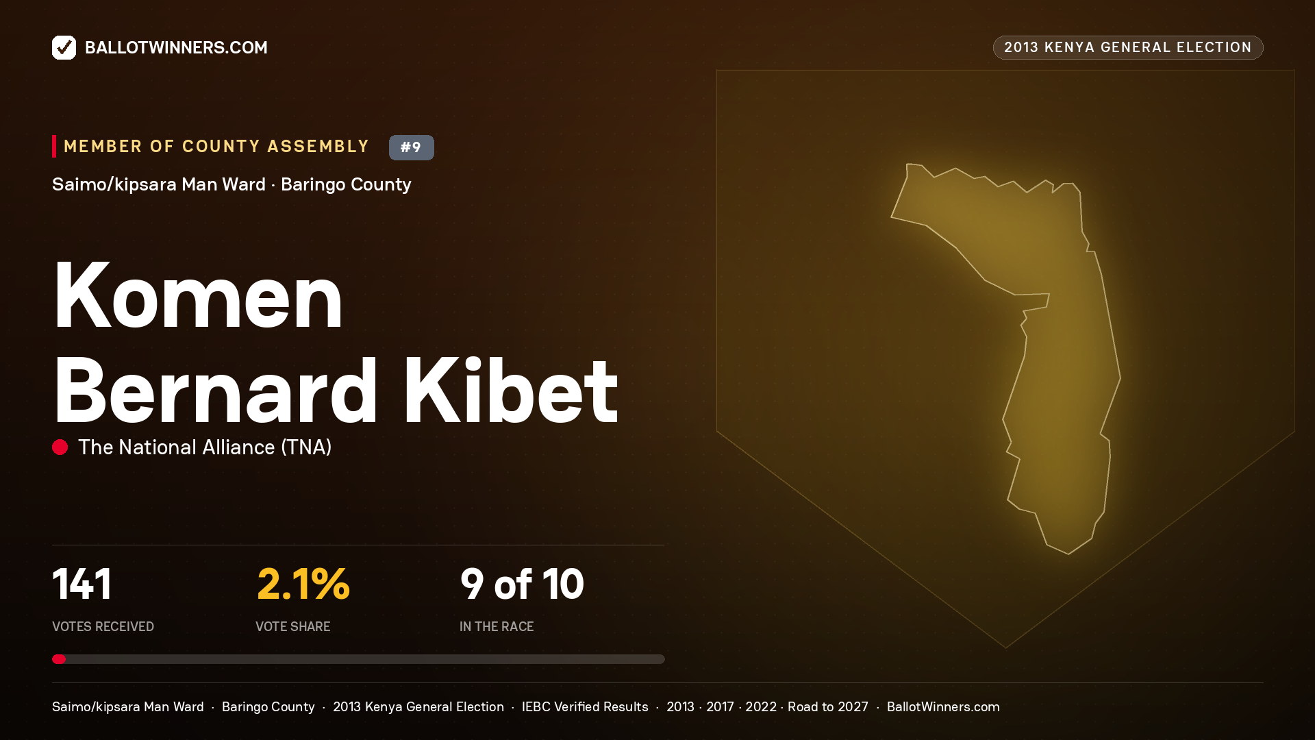 KOMEN BERNARD KIBET, contested Member of County Assembly for SAIMO/KIPSARA MAN, 141 votes, 2013 Kenya general election.