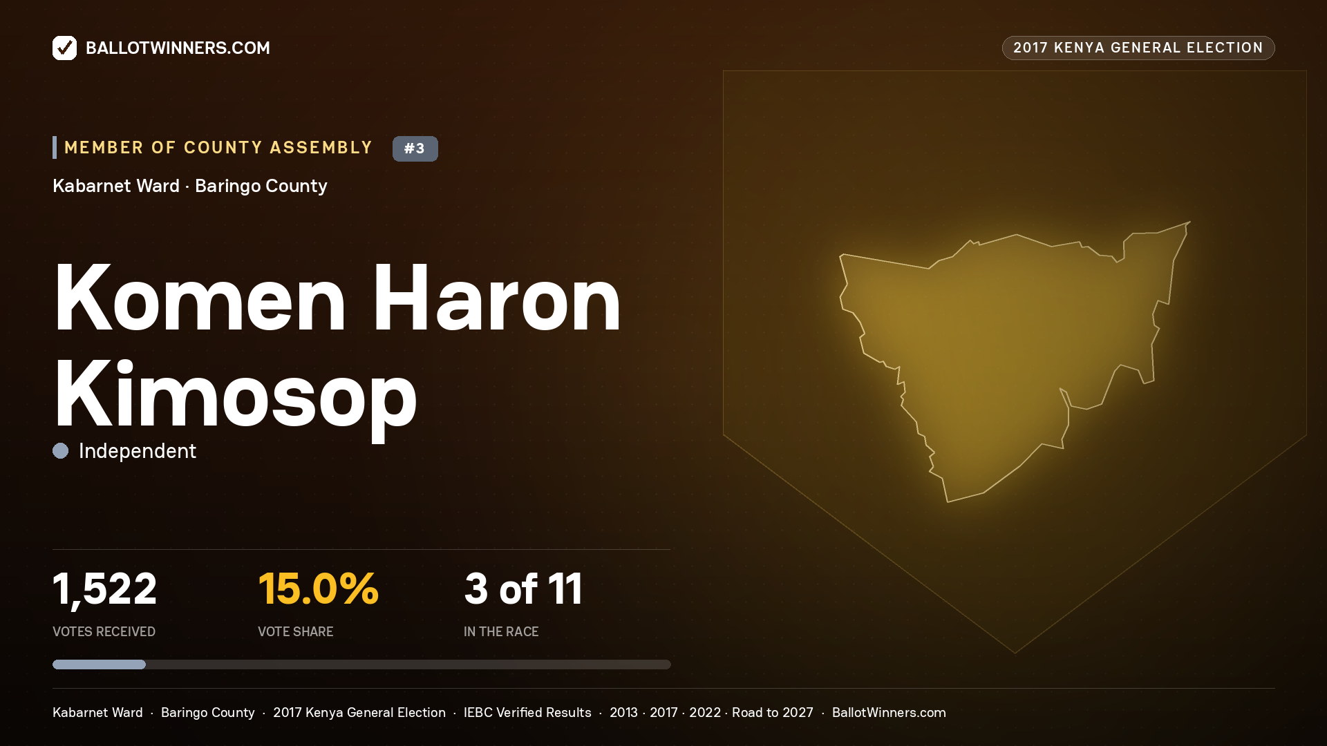 KOMEN HARON KIMOSOP, INDEPENDENT, contested Member of County Assembly for KABARNET, 1,522 votes, 2017 Kenya general election.