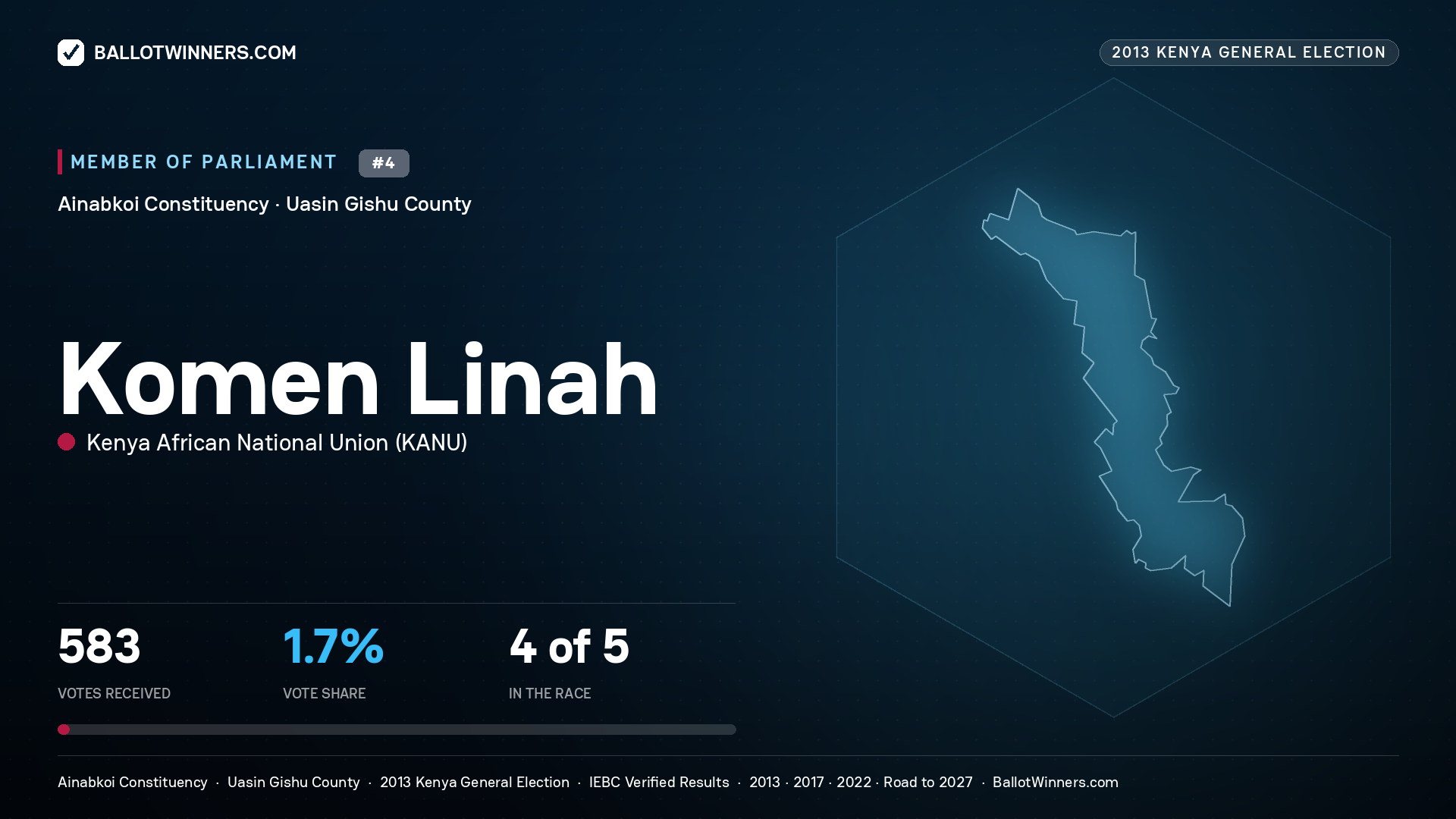 KOMEN LINAH, contested Member of Parliament for AINABKOI, 583 votes, 2013 Kenya general election.