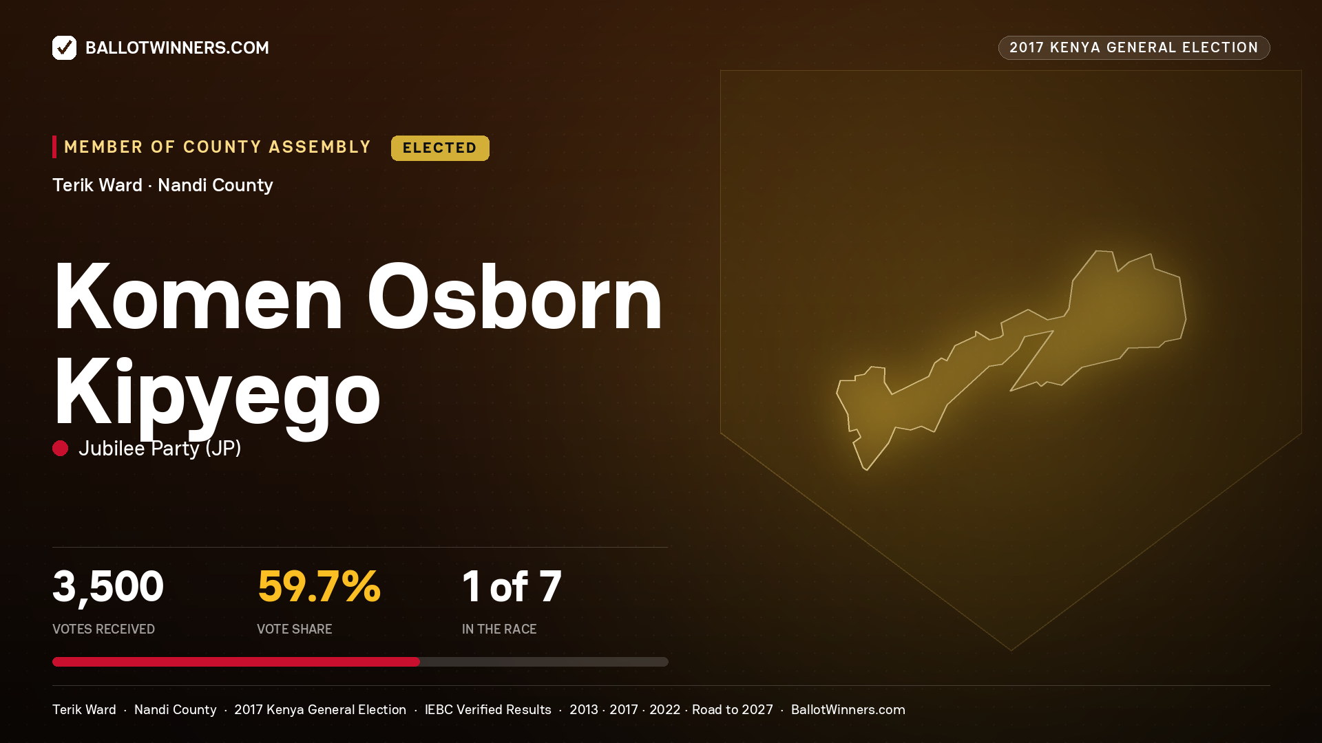KOMEN OSBORN KIPYEGO, JUBILEE PARTY, elected Member of County Assembly for TERIK, 3,500 votes, 2017 Kenya general election.