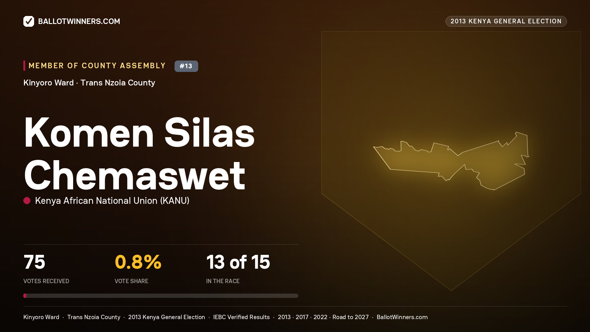 KOMEN SILAS CHEMASWET, contested Member of County Assembly for KINYORO, 75 votes, 2013 Kenya general election.