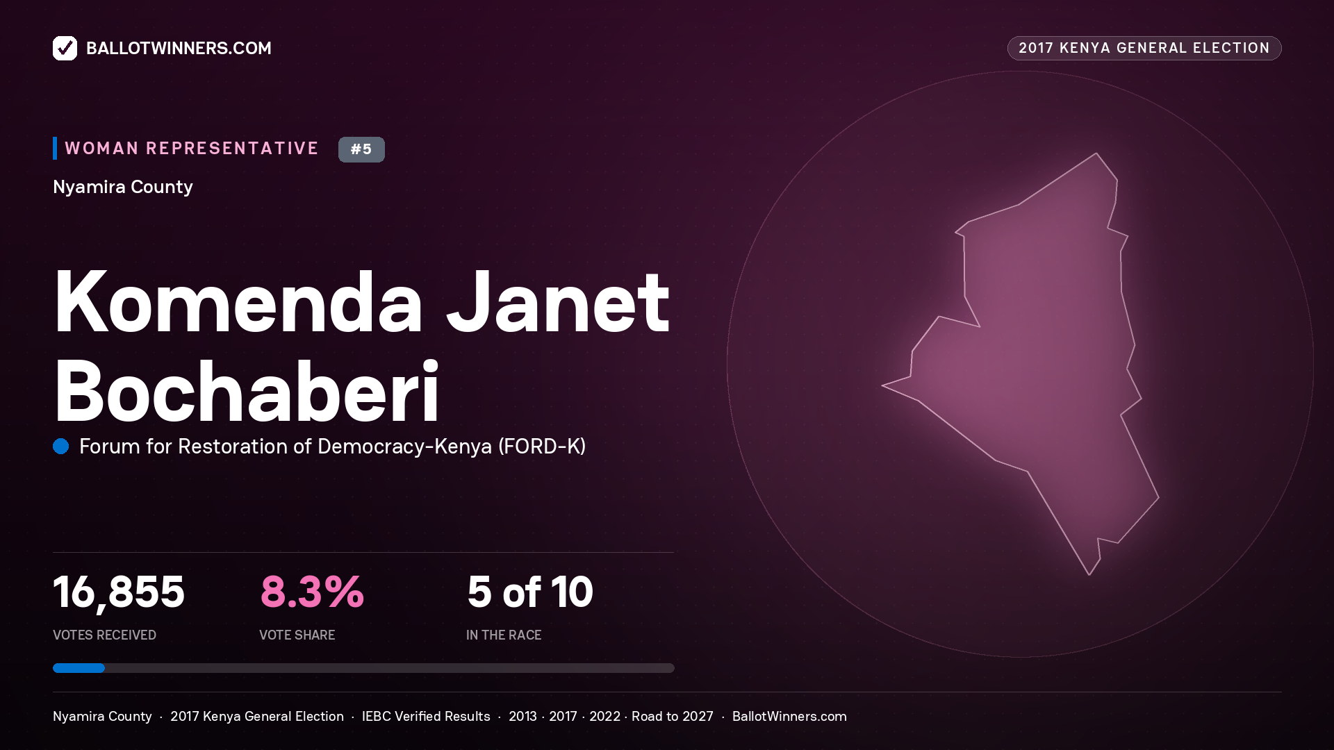 KOMENDA JANET BOCHABERI, FORUM FOR RESTORATION OF DEMOCRACY-KENYA, contested Women Representative for NYAMIRA, 16,855 votes, 2017 Kenya general election.