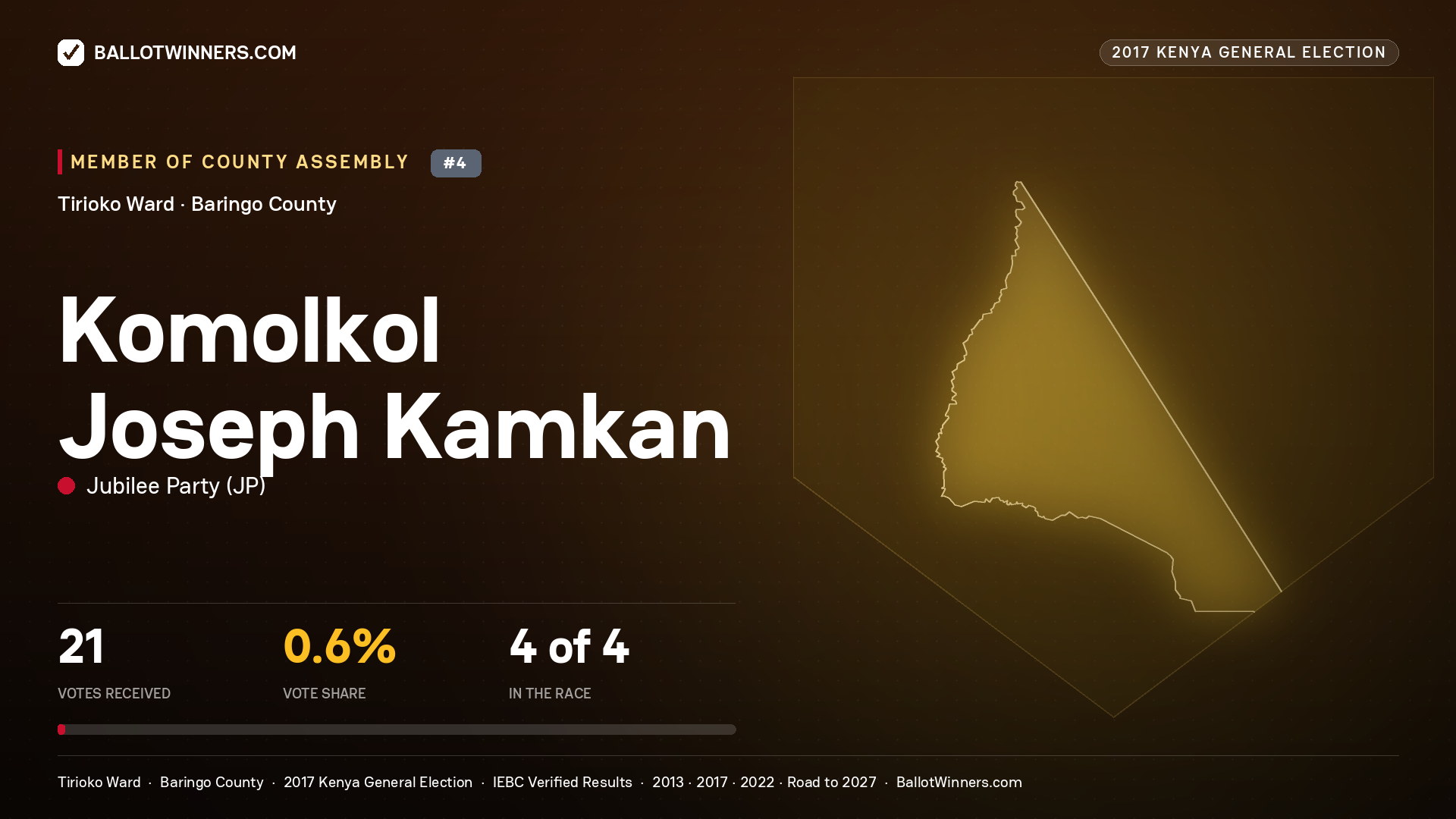 KOMOLKOL JOSEPH KAMKAN, JUBILEE PARTY, contested Member of County Assembly for TIRIOKO, 21 votes, 2017 Kenya general election.