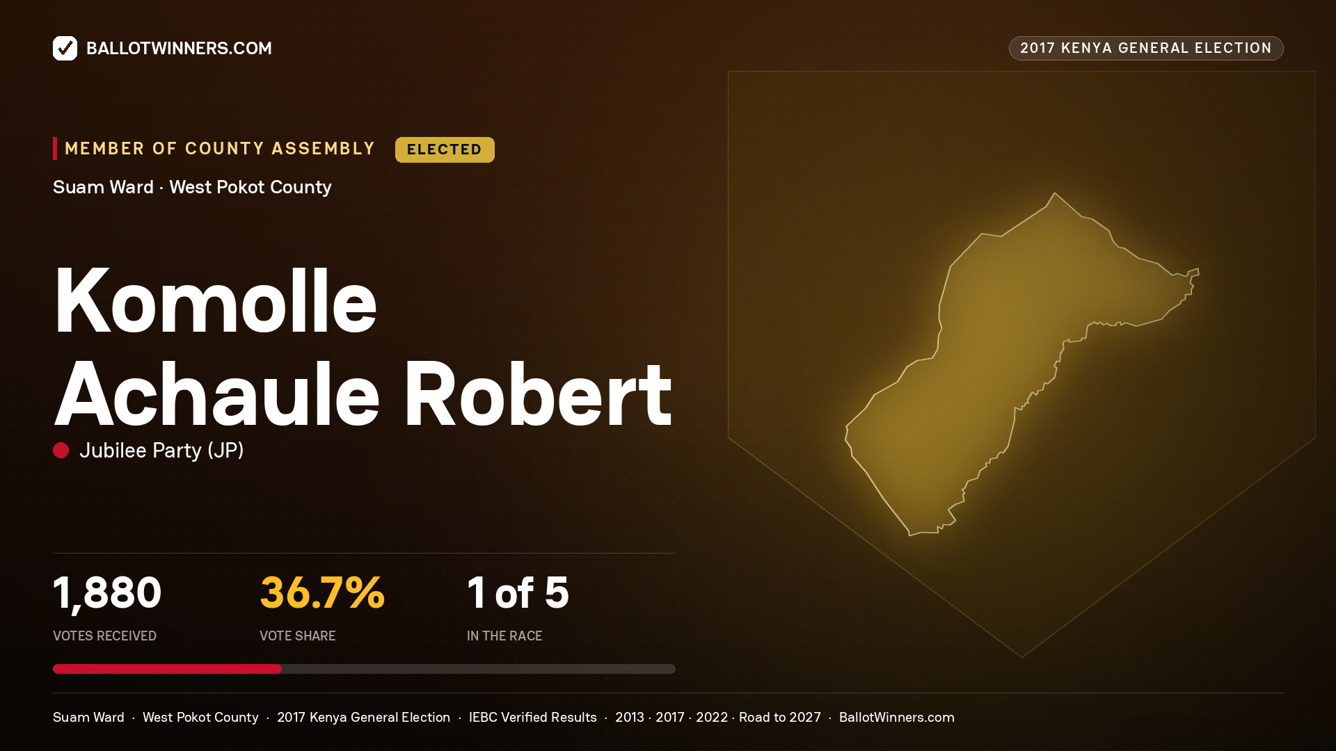 KOMOLLE ACHAULE ROBERT, JUBILEE PARTY, elected Member of County Assembly for SUAM, 1,880 votes, 2017 Kenya general election.